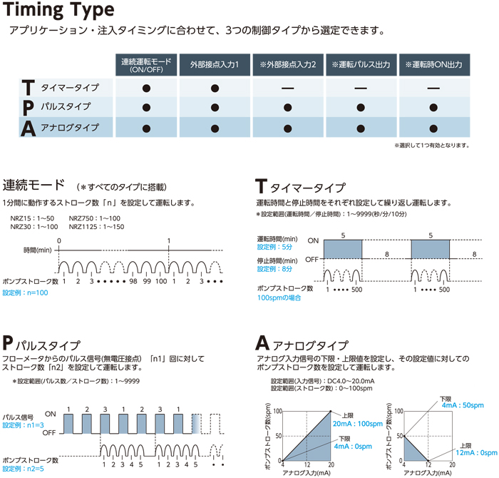 NRZ タイミングコントロール