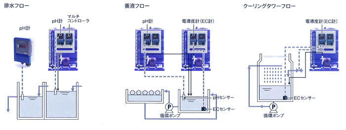 カスタマイズユニット構成フローイメージ