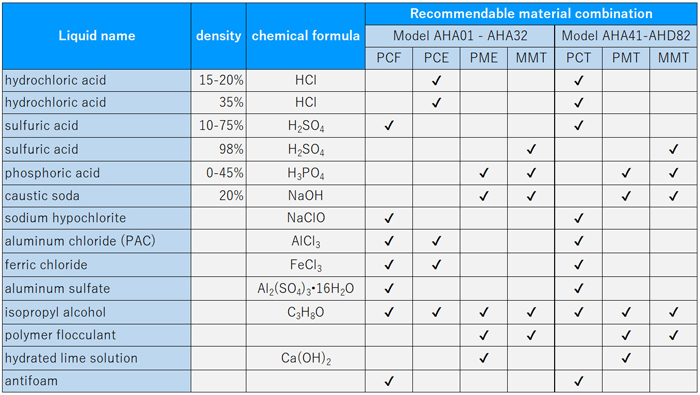 ADONY AH Series Recommendable material combination