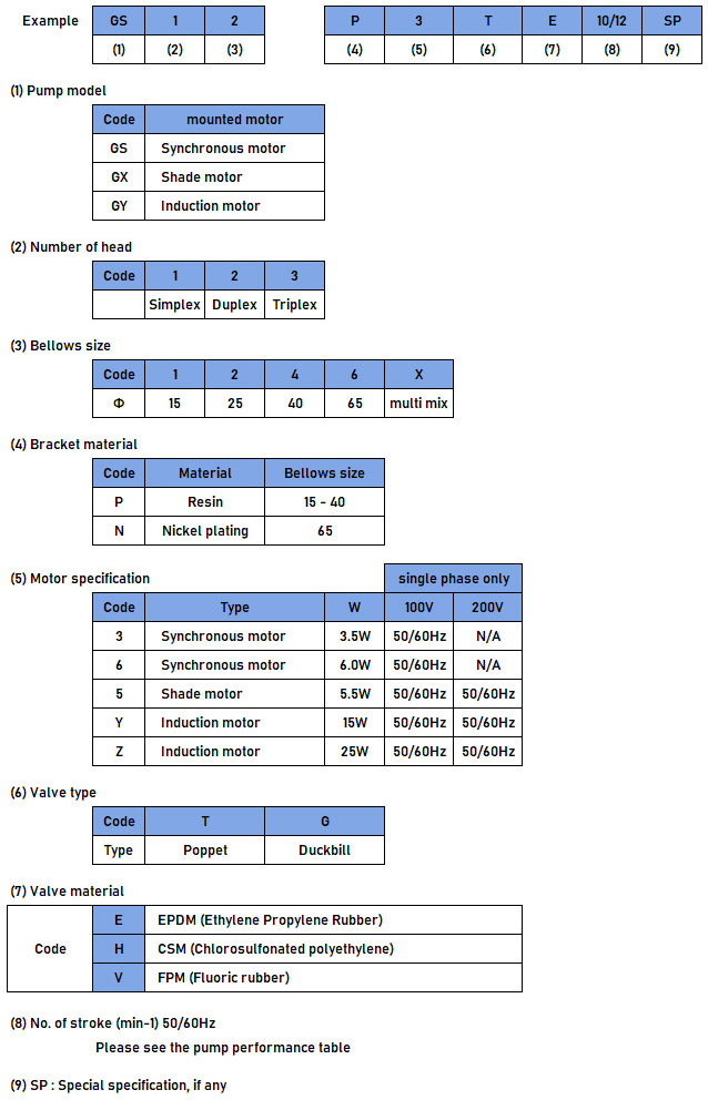 ModelNumberIdentification