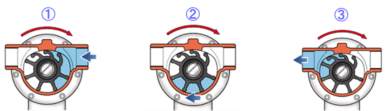 MONOFLEX Operating principle 2